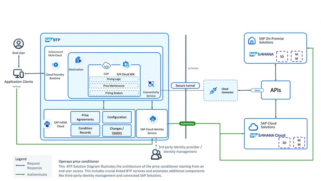 Price Conditioner architecture diagram – SAP BTP cloud application for pricing management